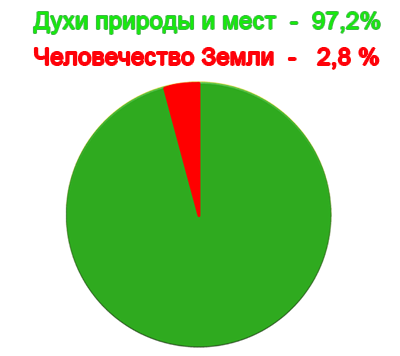 Процентное отношение жителей Земли