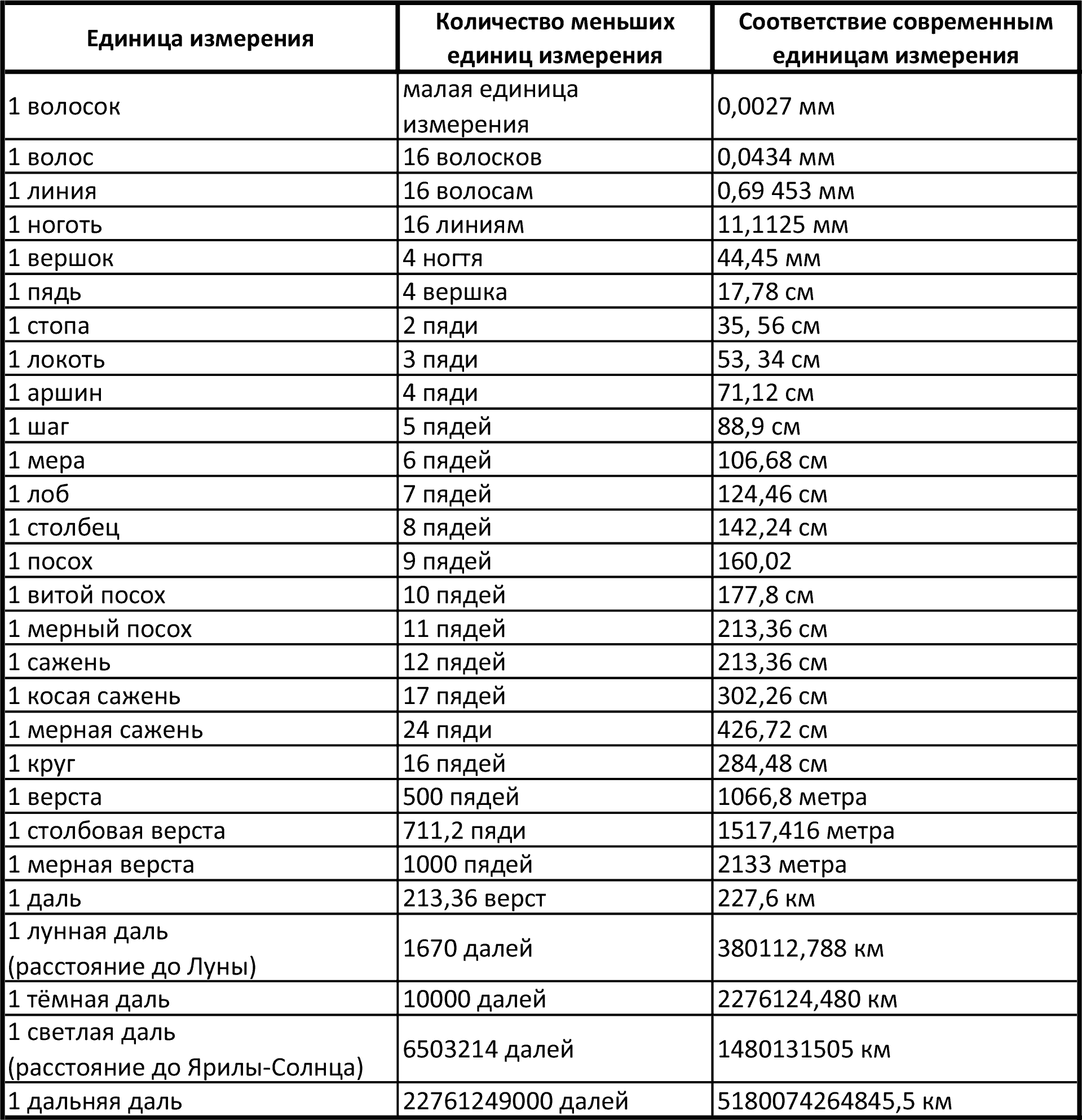 Единицы измерения длины и времени на Руси.